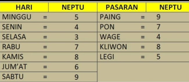 Ilustrasi Neptu dan Hari Pasaran kalender Jawa. [Int]